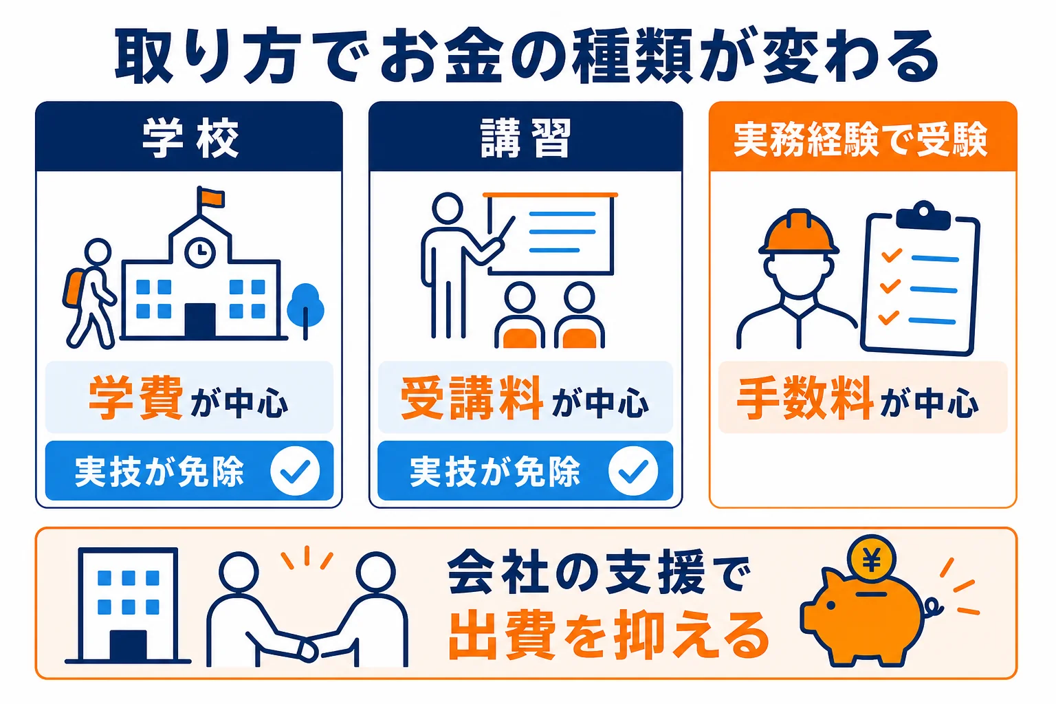 自動車整備士の資格を学校・講習・実務経験で受験の3つの取り方に分け、かかるお金の種類を比べた図解