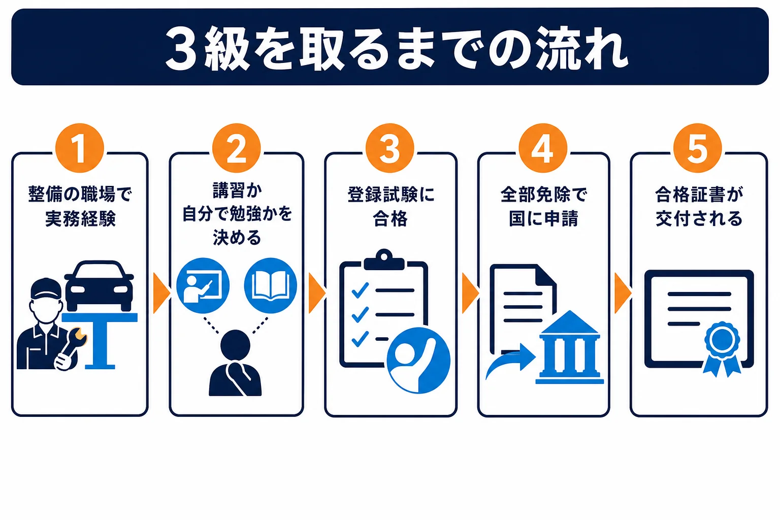 自動車整備士3級を取るまでの、実務経験から全部免除の申請までの流れを示した図解