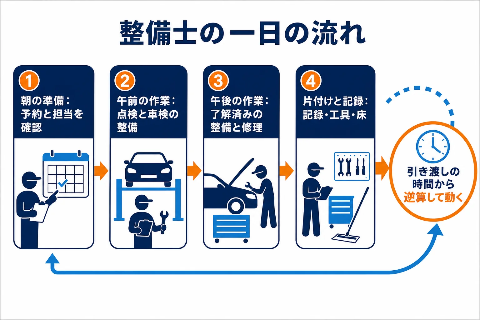自動車整備士の一日を朝の準備・午前の作業・午後の作業・片付けと記録の4つの時間帯に分けた図解