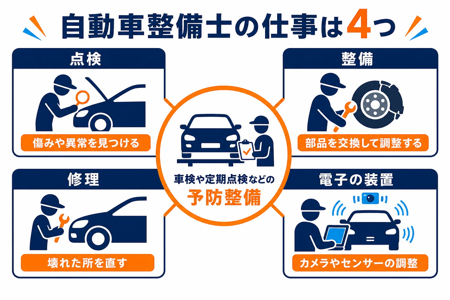 自動車整備士の仕事を、点検・整備・修理・電子の装置の4つに分けた図解