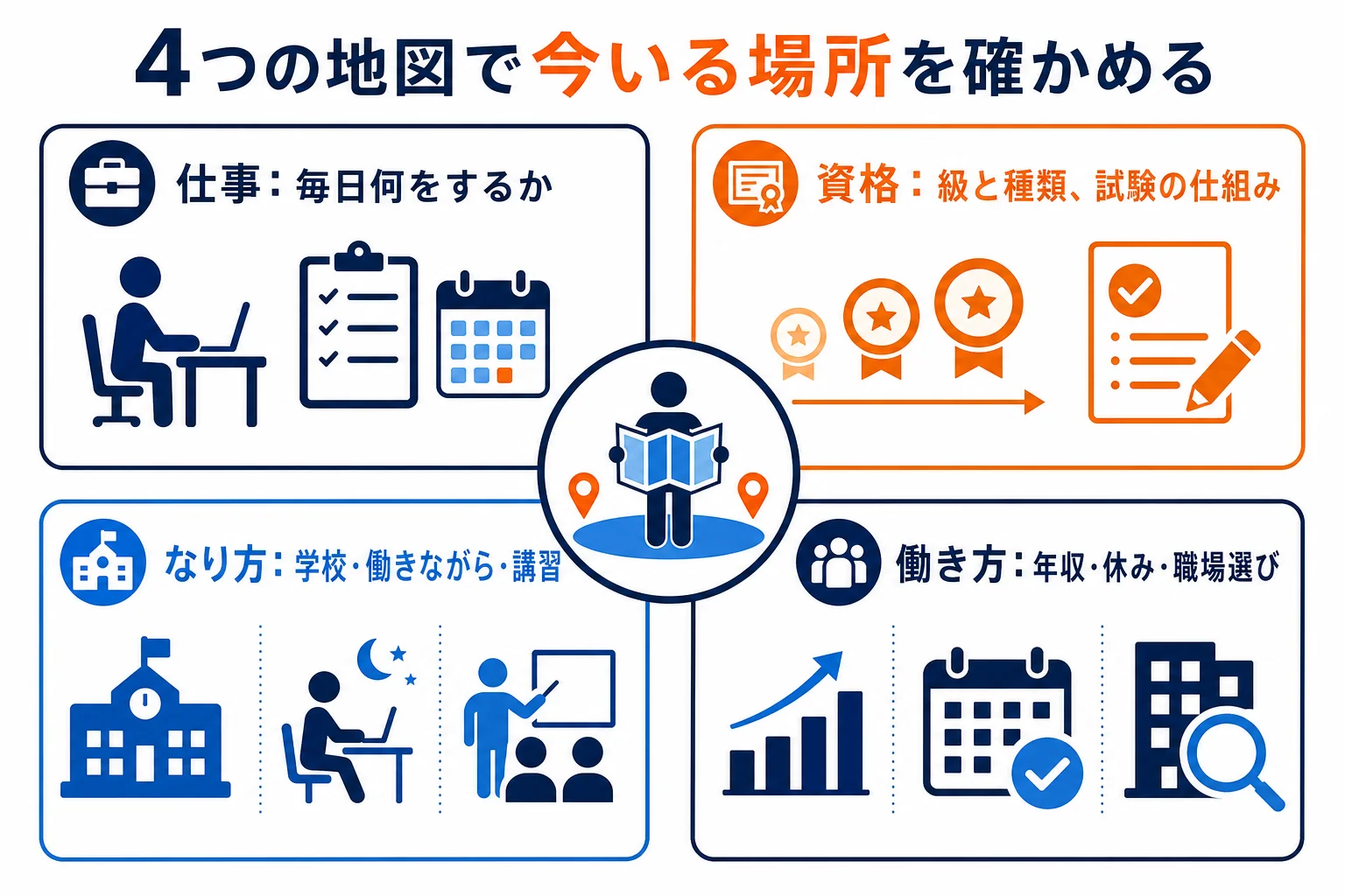 自動車整備士の話を仕事・資格・なり方・働き方の4つの地図に分けた早見表の図解