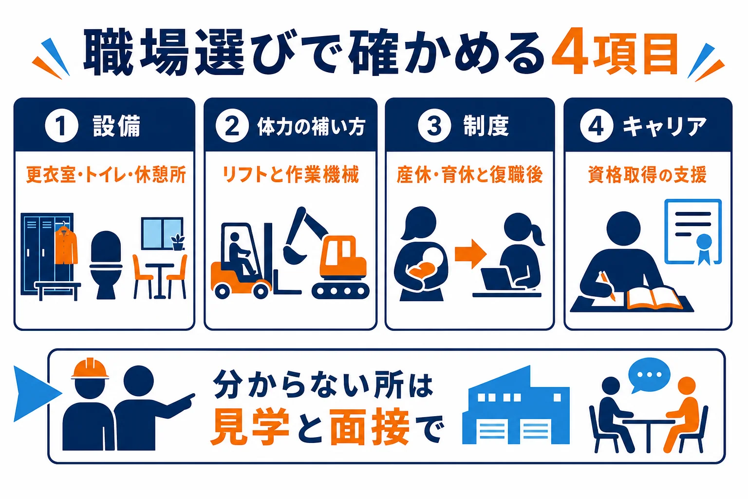 女性が自動車整備士の職場を選ぶ時に確かめたい、設備・体力の補い方・制度・キャリアの4項目のチェック表の図解