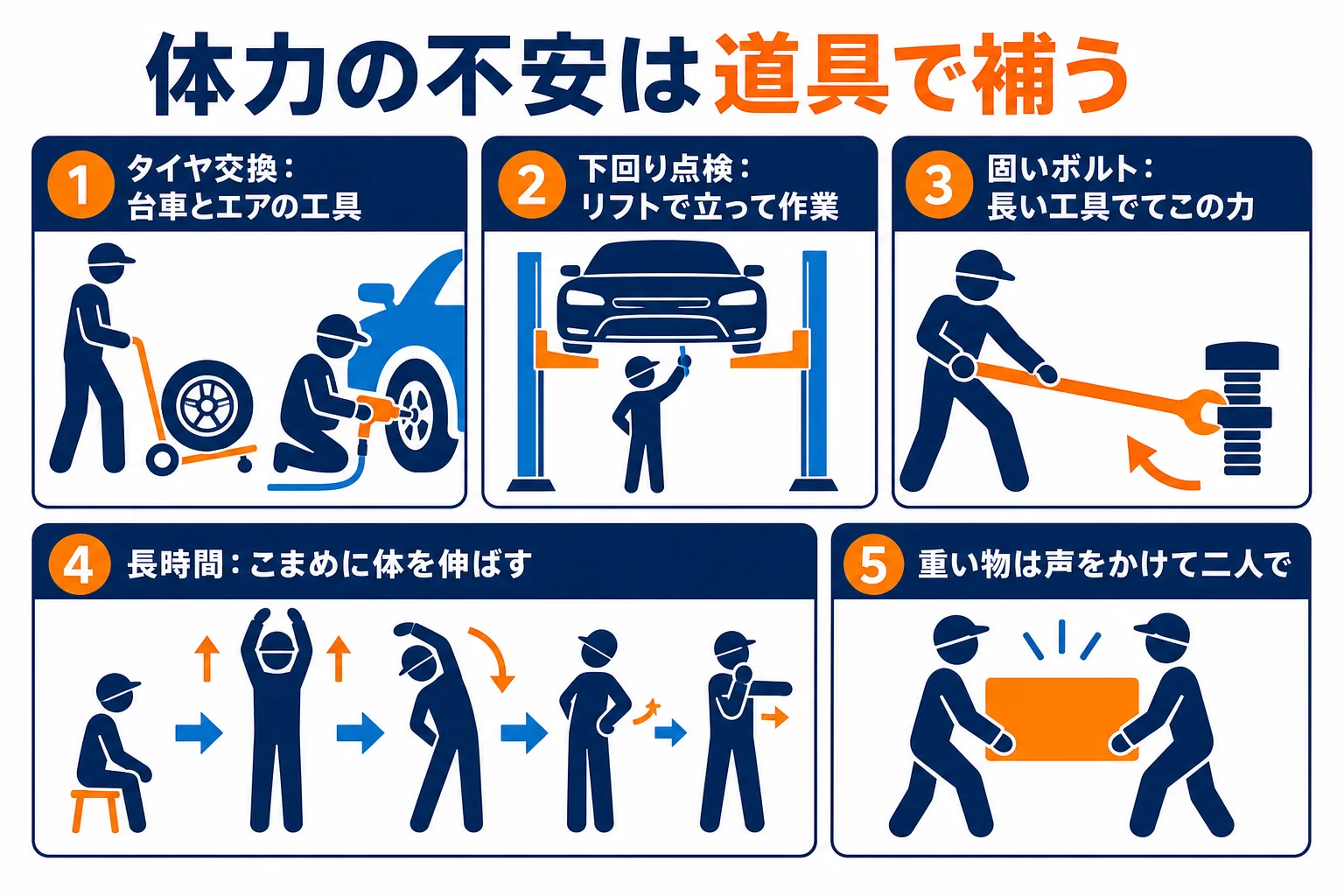 自動車整備士の作業で体力が要る場面と、道具や設備での補い方を並べた図解