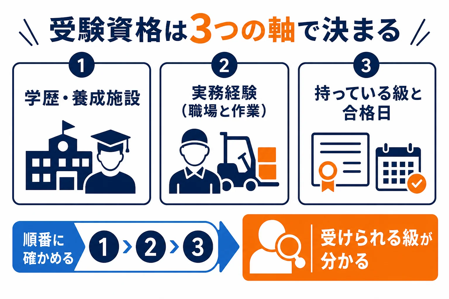 自動車整備士の受験資格を学歴・養成施設、実務経験、持っている級の3つの軸で見る図解