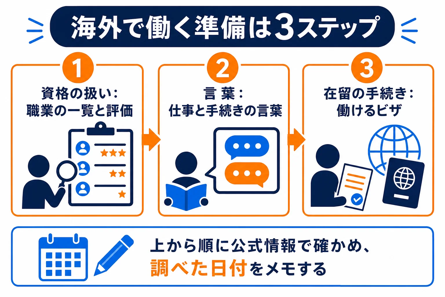 自動車整備士が海外で働く準備を資格の扱い・言葉・在留の手続きの順に調べる流れの図解