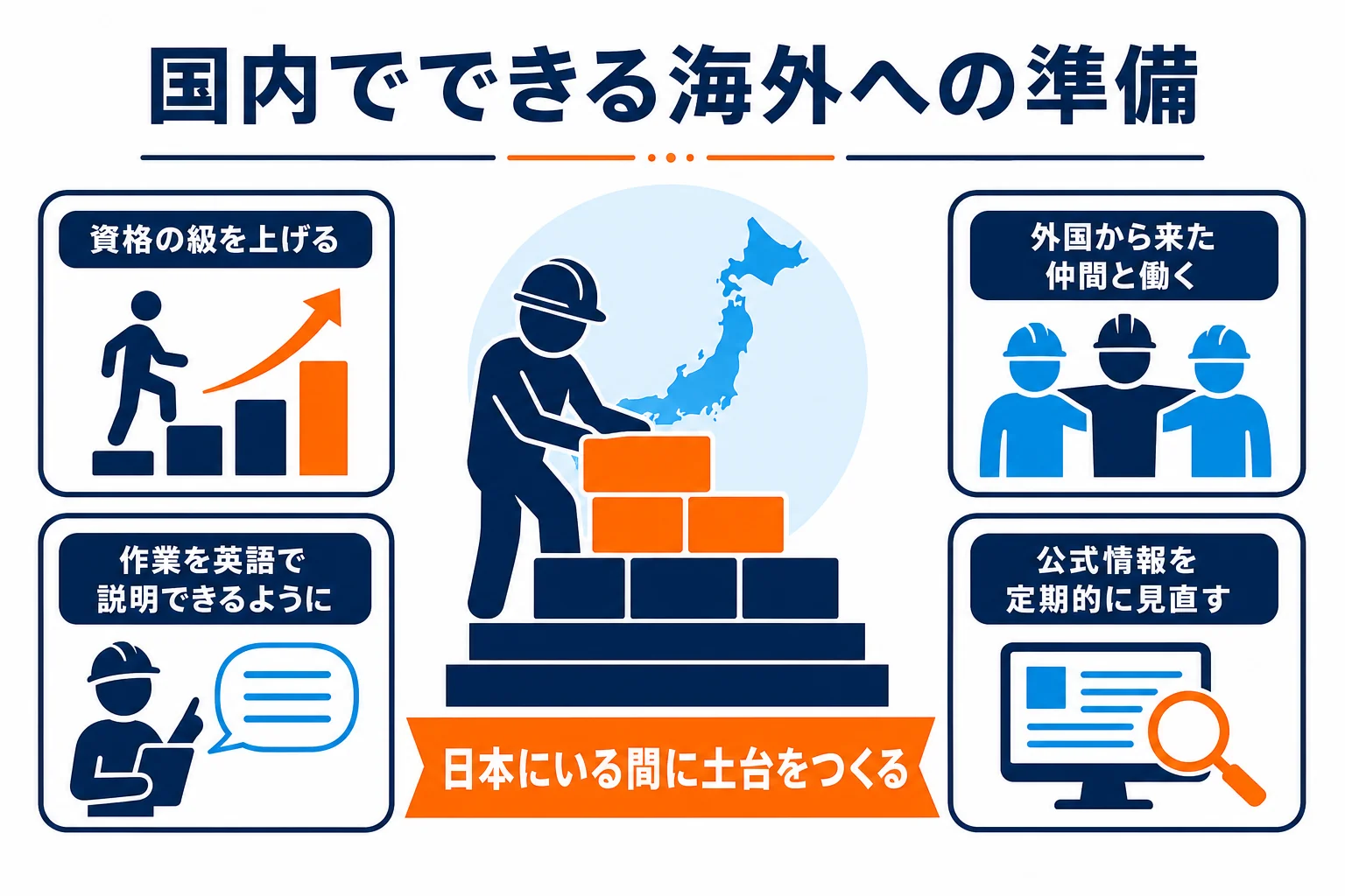 自動車整備士が海外で働くために、日本にいる間にできる準備を4つにまとめた図解