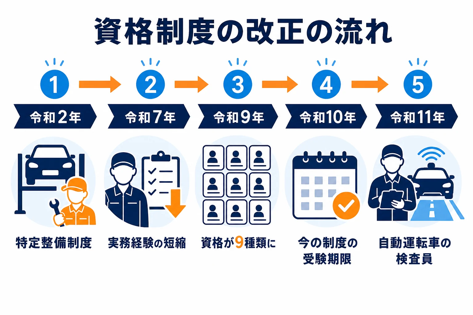 自動車整備士の資格制度の改正を、時期・変わった内容・影響の3つで時間軸に並べた図解