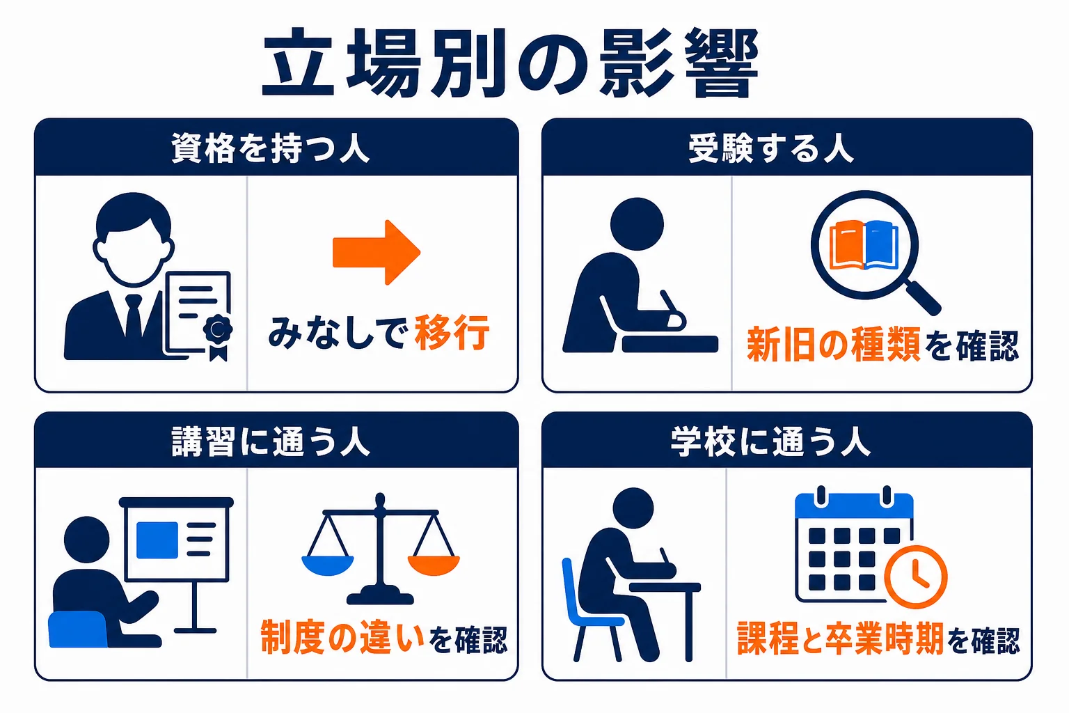 改正の影響を、資格を持つ人・受験する人・講習に通う人・学校に通う人の立場別に分けた図解