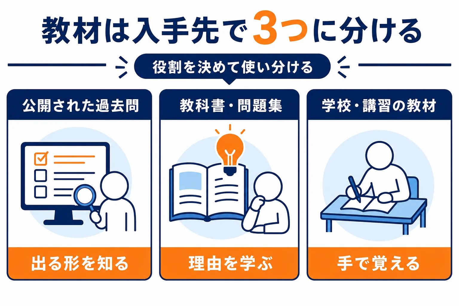 自動車整備士の勉強に使う教材を、公開された過去問・教科書や問題集・学校や講習の教材の3つに分けて役割を示した図解