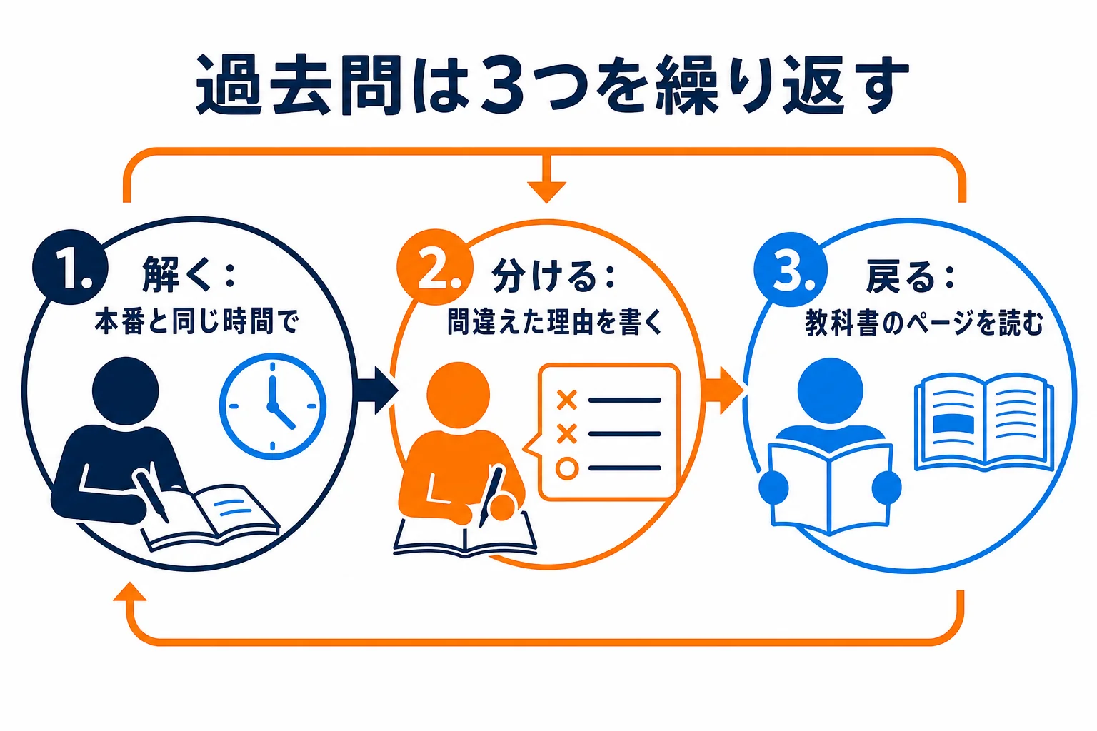 過去問を解く、間違えた理由を分ける、教科書に戻るの3つを繰り返す勉強の流れの図解