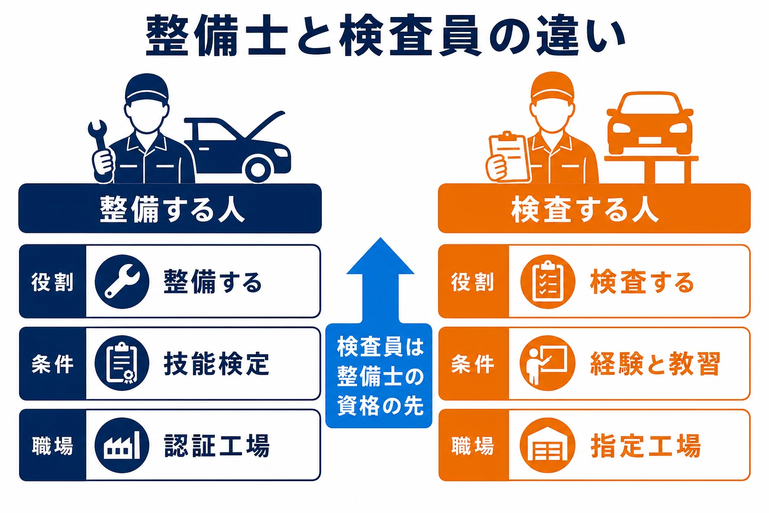 自動車整備士と自動車検査員を、役割・必要な条件・職場での位置づけの3つで比べた図解