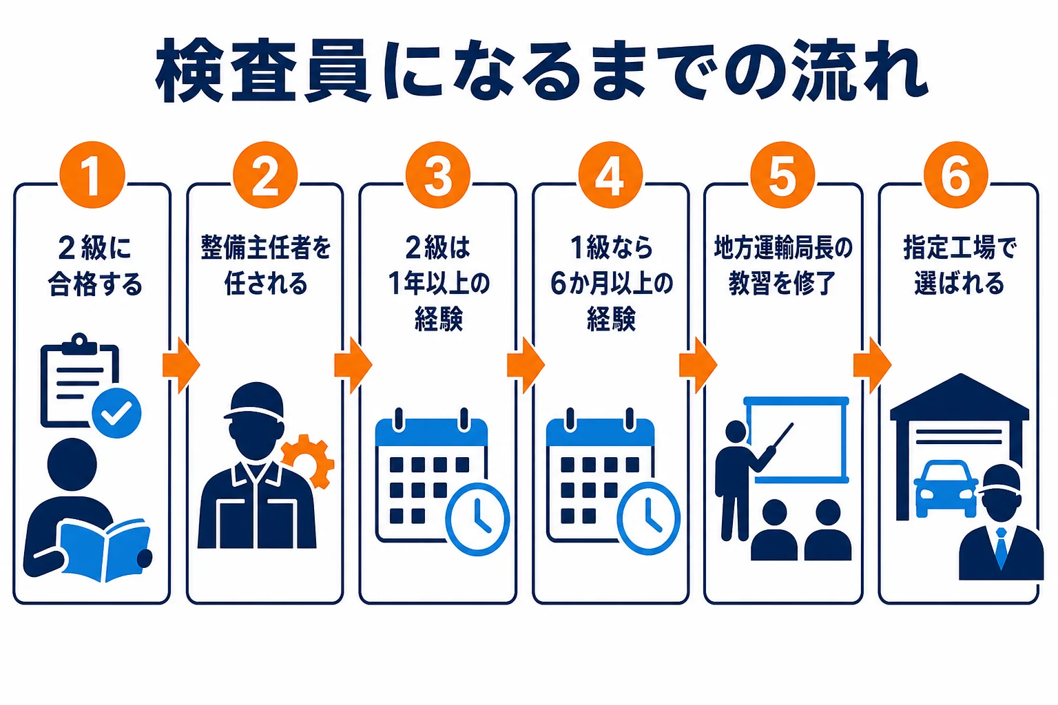 自動車整備士が整備主任者の経験と教習を経て自動車検査員になるまでの流れの図解