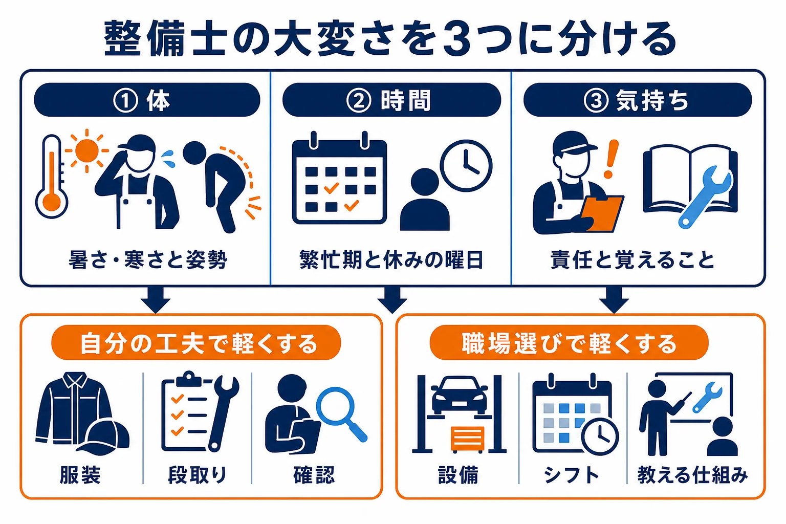 自動車整備士の大変さを体・時間・気持ちの3つに分け、自分の工夫と職場選びで変えられる所を並べた図解