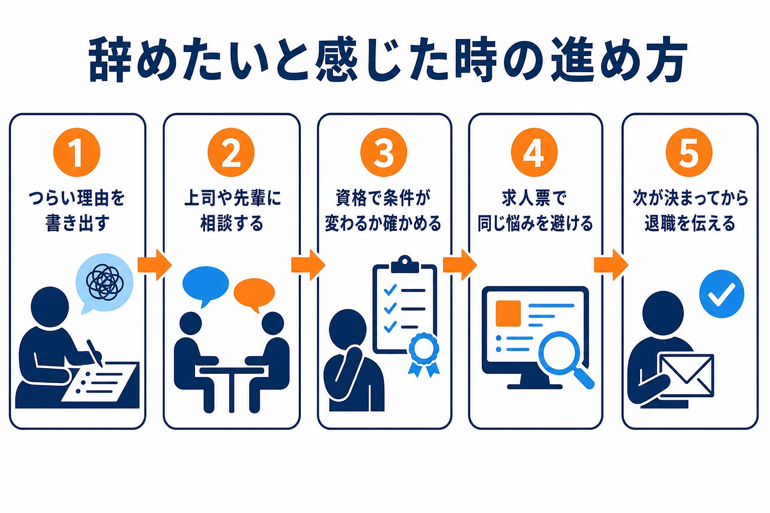 自動車整備士を辞めたいと感じた時に、理由の整理から退職を伝えるまでの進め方を示した図解