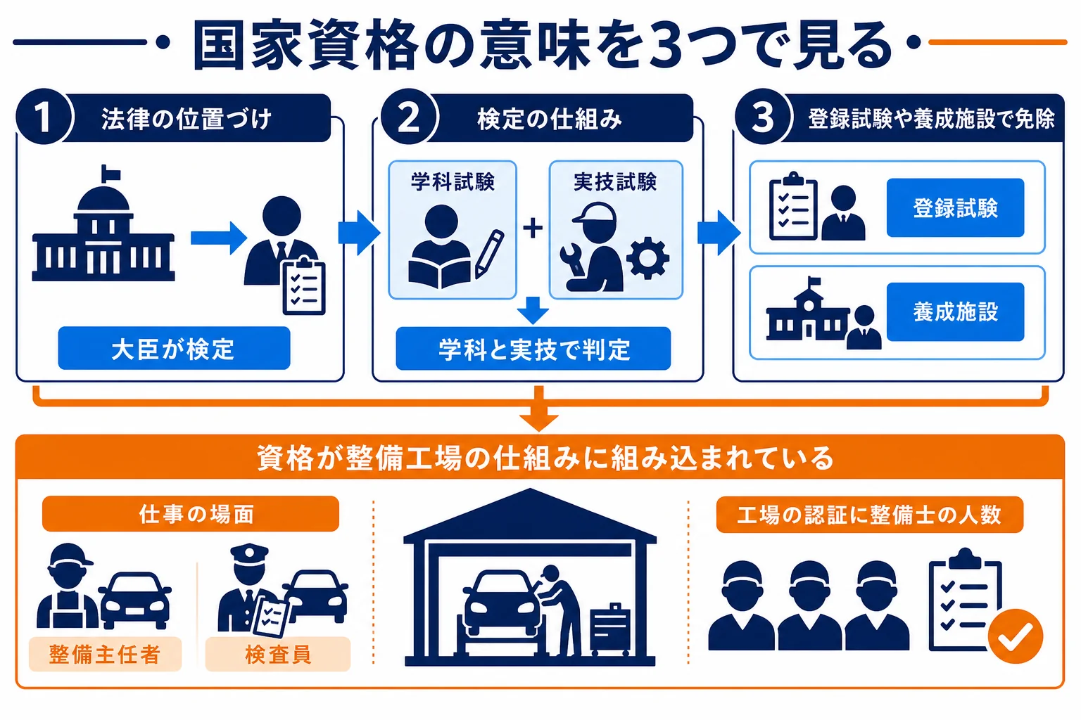自動車整備士が国家資格であることの意味を、法律の位置づけ・検定の仕組み・仕事で求められる場面の3つに分けた図解