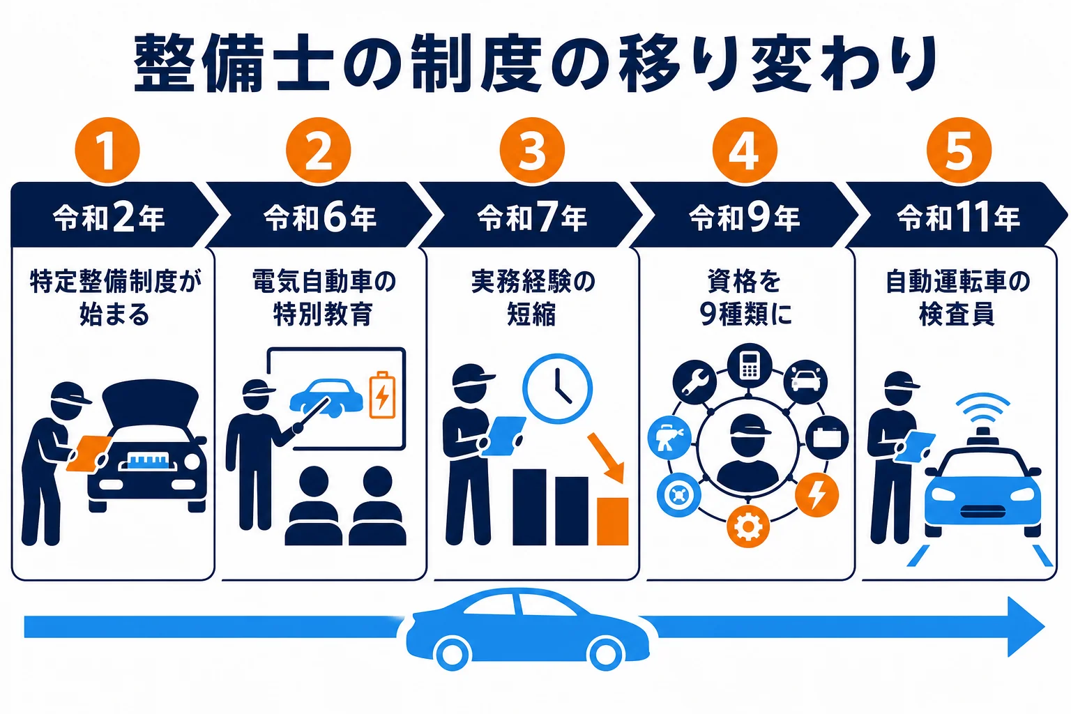 自動車整備士の制度の変化を、令和2年の特定整備から令和11年の検査員の要件まで時間の順に並べた図解