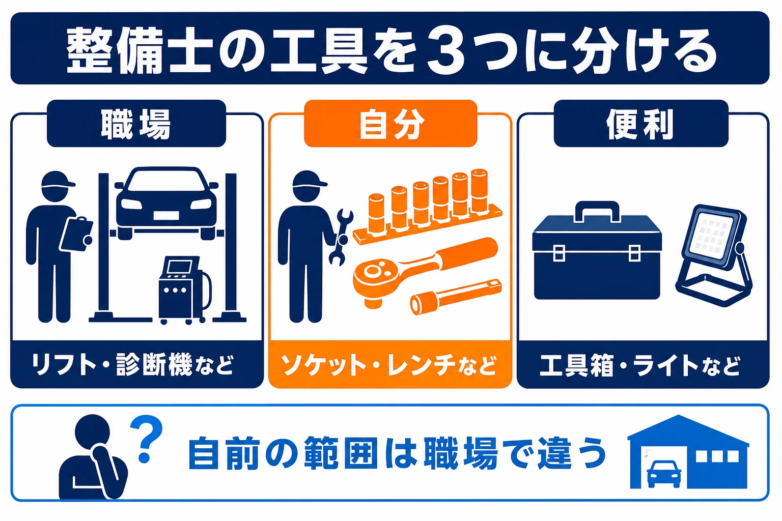 工具を職場で用意されるもの・自分でそろえることが多いもの・あると便利なものの3つに分けた図解