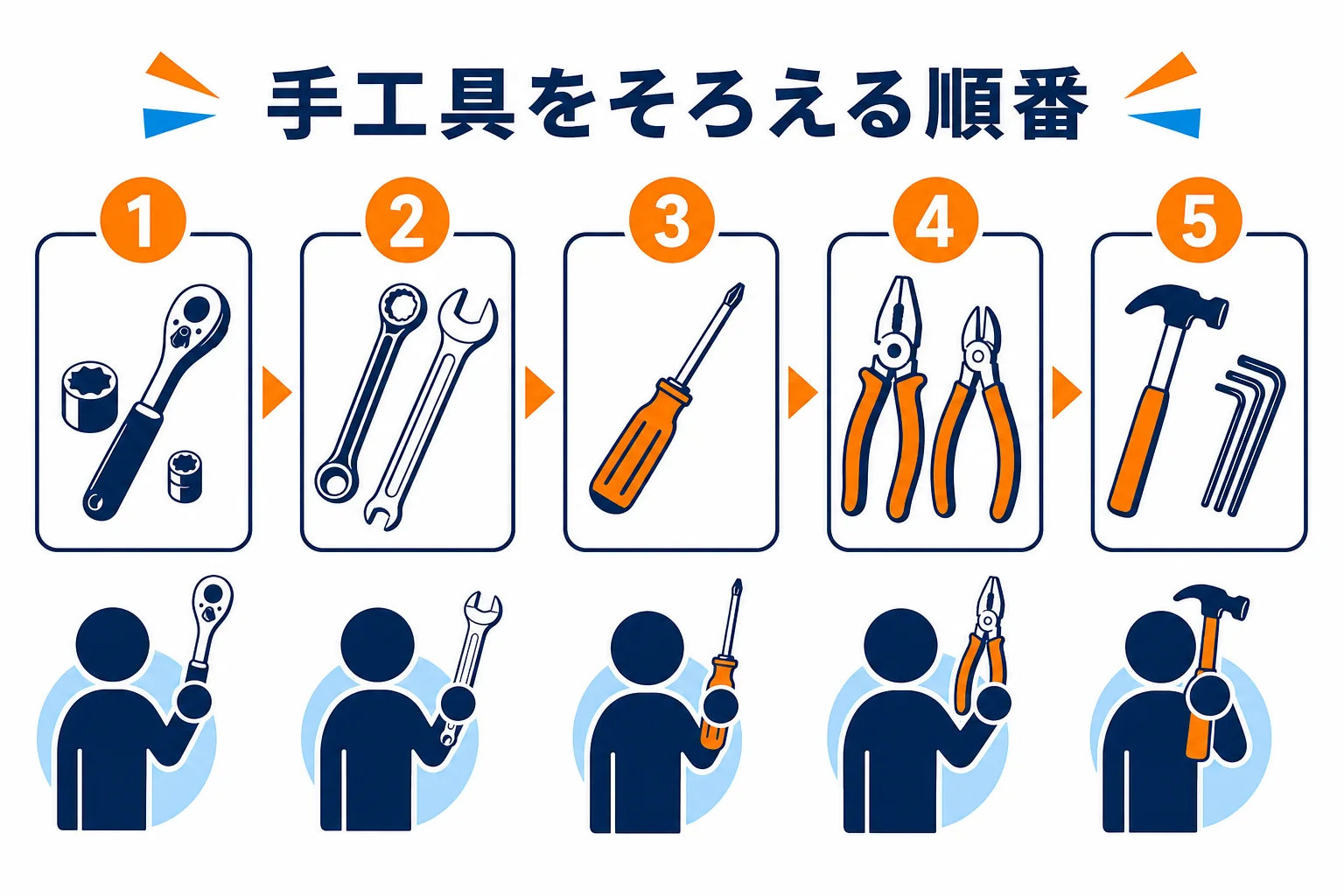 手工具を、毎日使う物から順にそろえていく流れを示した図解