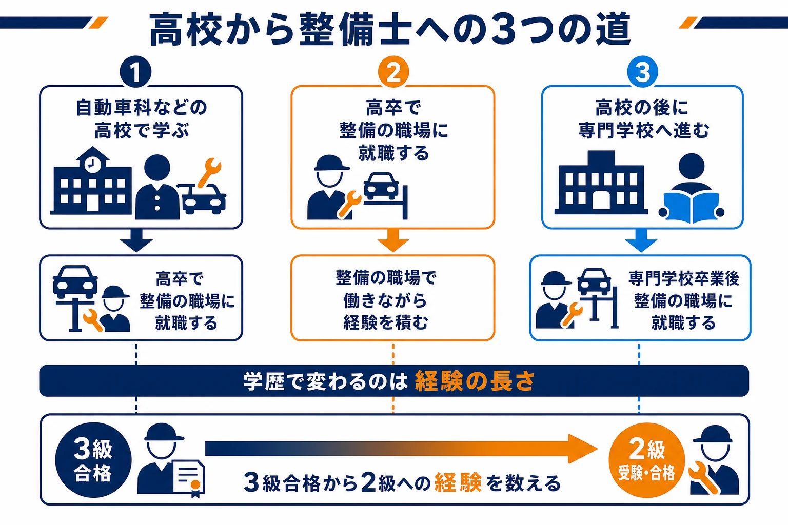 中学・高校から整備士になる3つの道を、高校で学ぶ・高卒で就職・専門学校へ進むに分けて示した図解