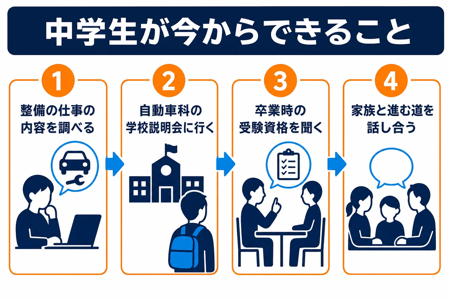 中学生が自動車整備士を目指して今からできることを順番に示した図解