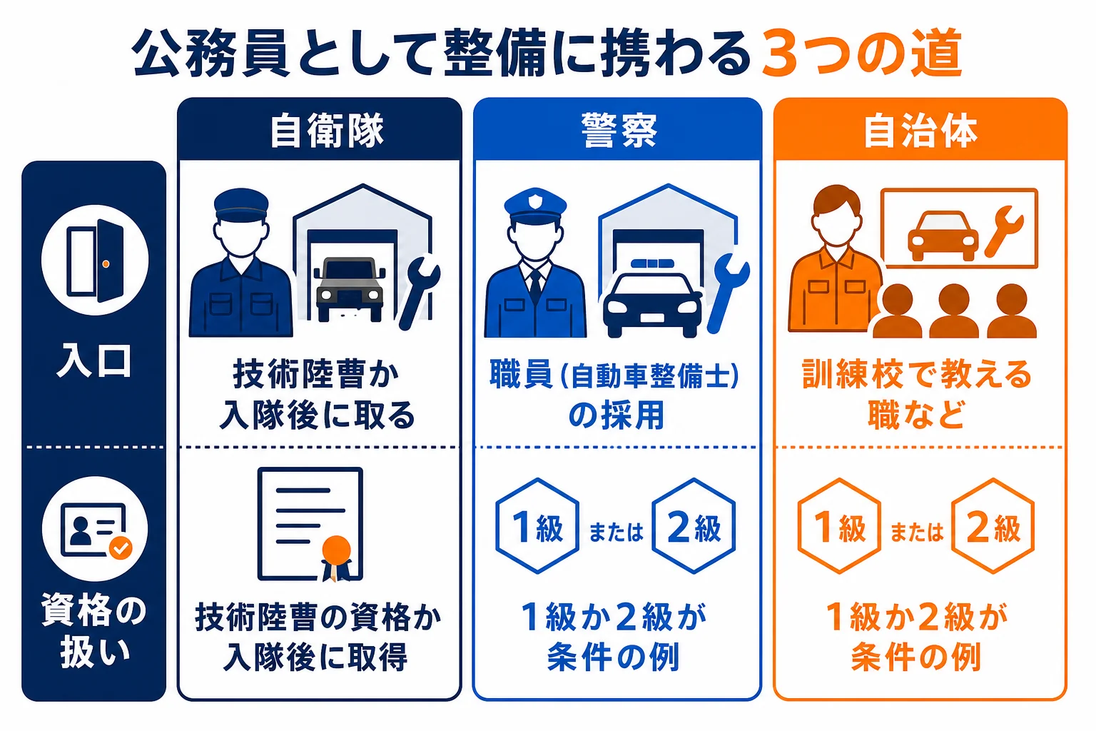 自衛隊・警察・自治体の3つの道を、採用の入口と資格の扱いで比べた図解