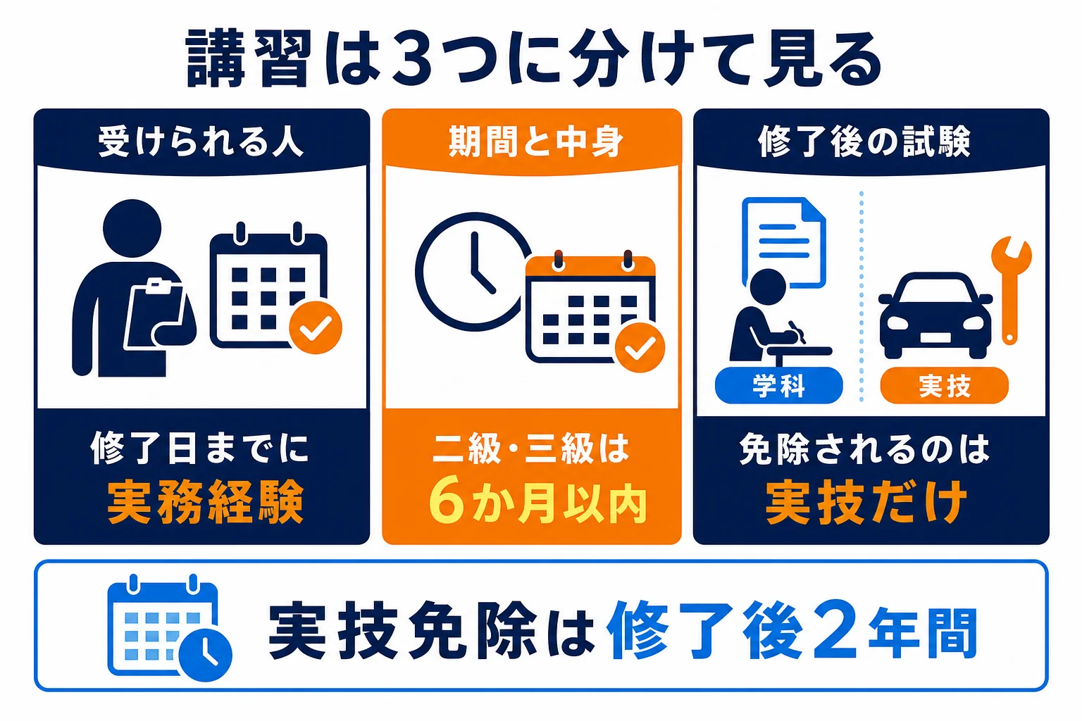 自動車整備士の講習を、受けられる人・期間と中身・修了後の試験の3つに分けて整理した図解