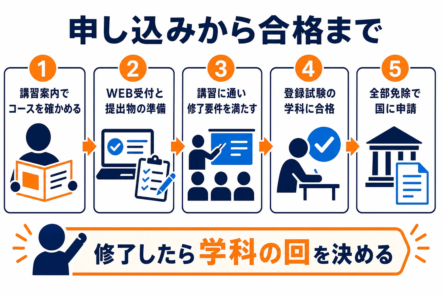 講習の申し込みから、講習の修了、登録試験の学科、全部免除の申請までの流れの図解