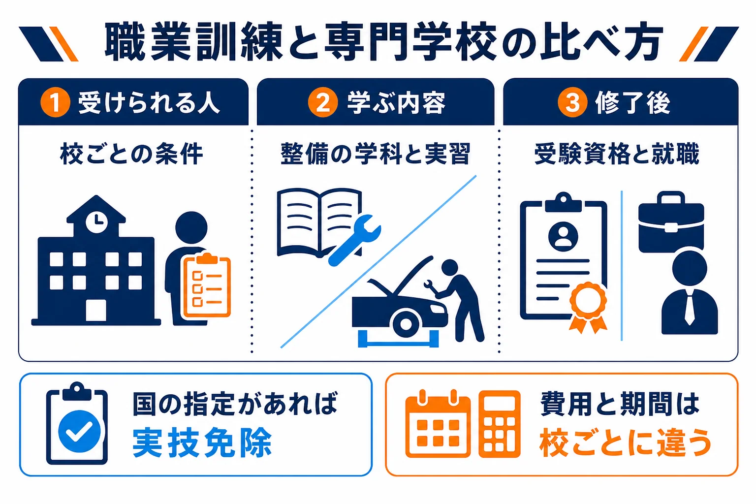 職業訓練を受けられる人・学ぶ内容・修了後の就職の3つに分けて、専門学校と比べた図解