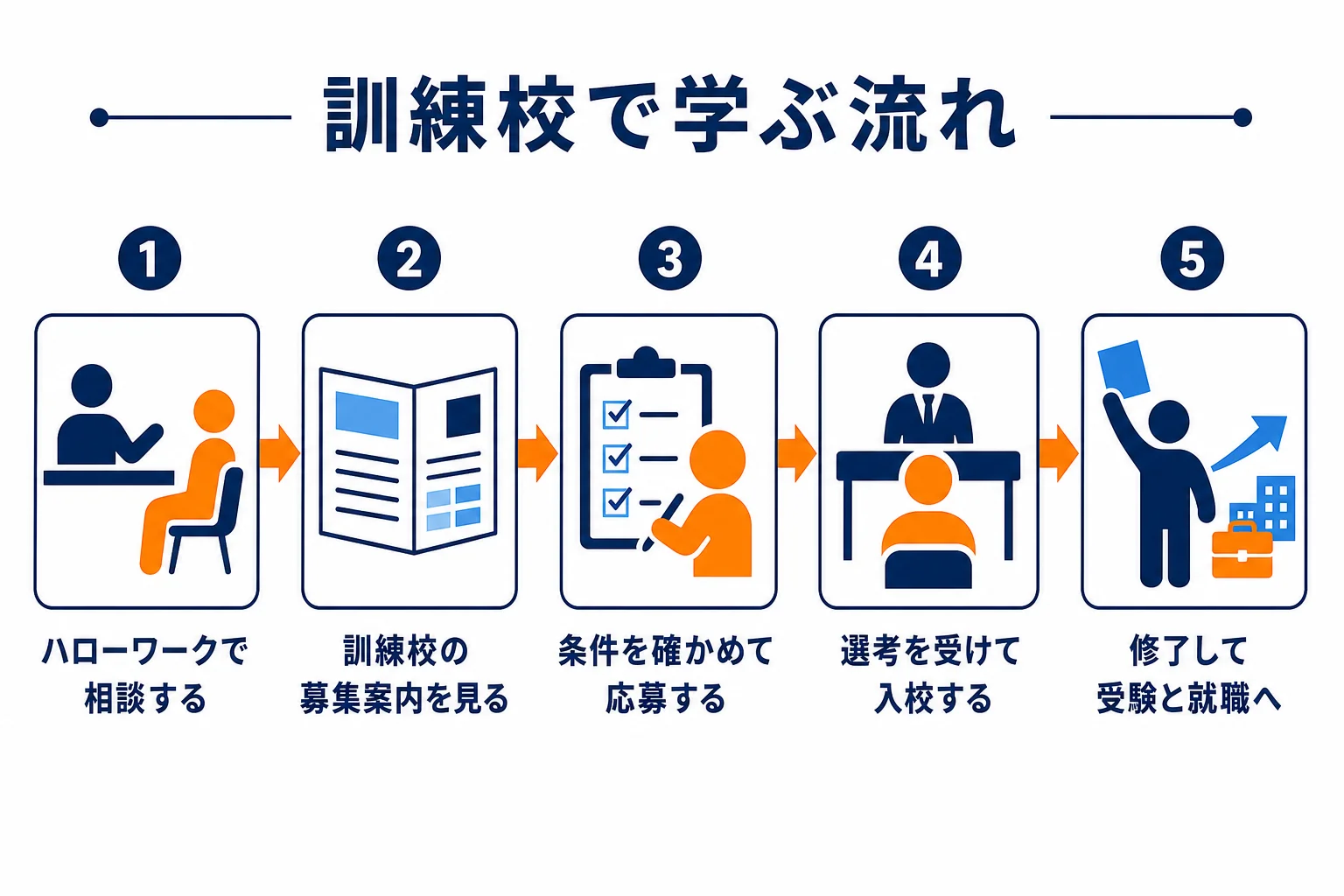 訓練校に入るまでと修了後の流れを順番に示した図解