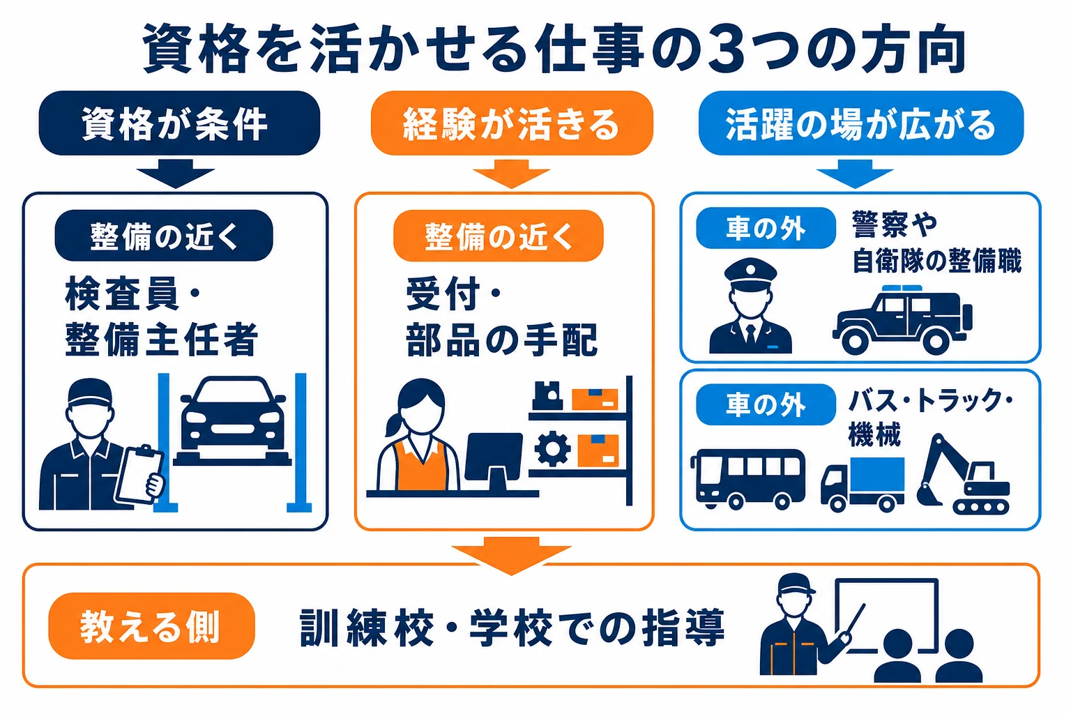 自動車整備士の資格を活かせる仕事を整備の近く・車の外・教える側の3つに分けた図解