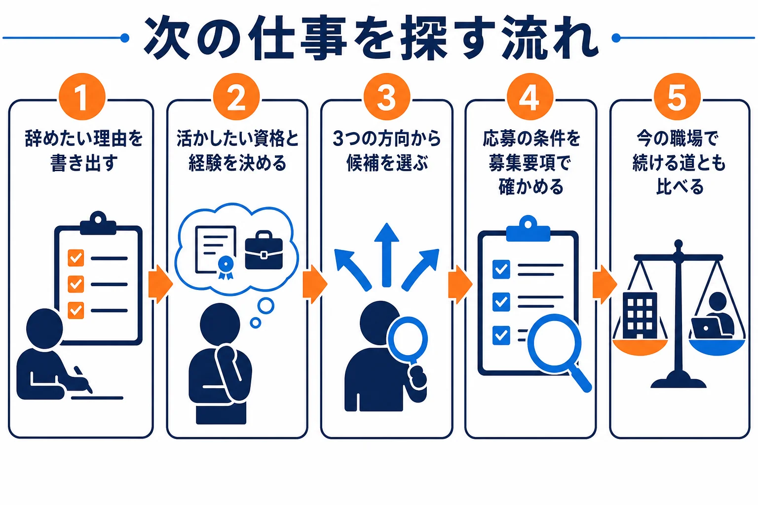 自動車整備士が資格を活かせる次の仕事を探す流れを示した図解