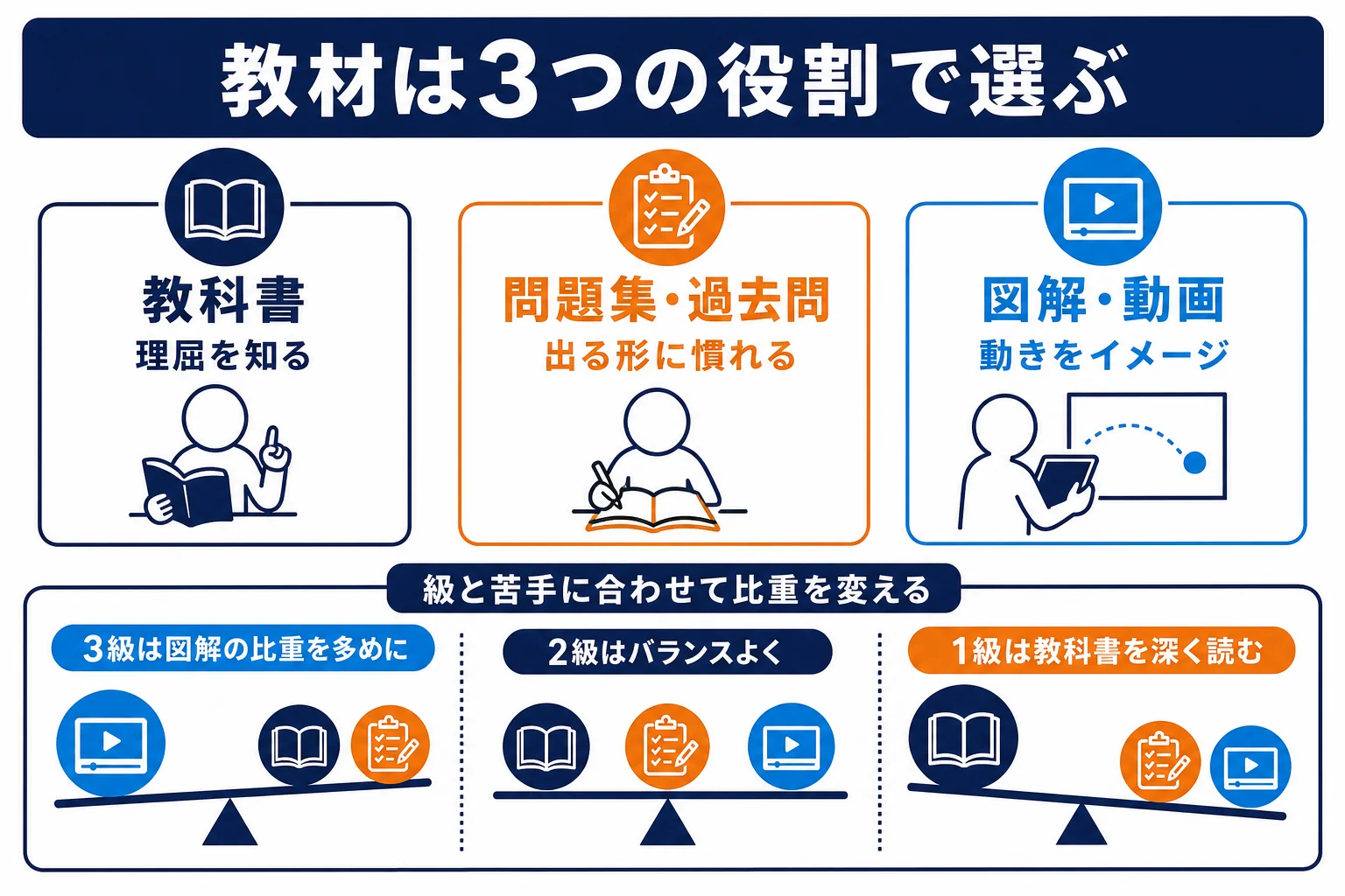 教材を教科書・問題集・図解や動画の3つの役割に分け、級ごとの比重を示した図解