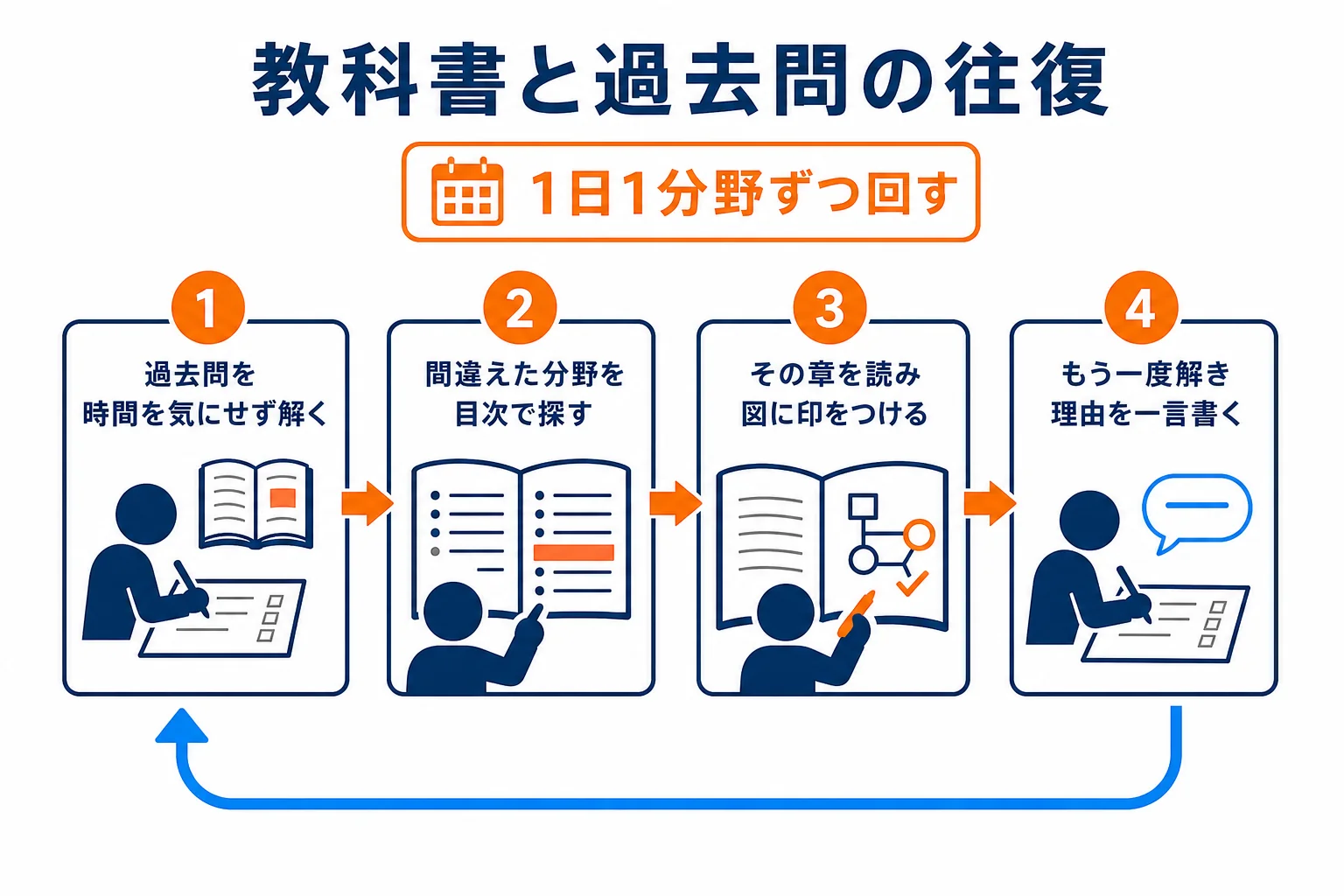 過去問を解き、教科書で理由を読み、もう一度解く往復の流れを示した図解
