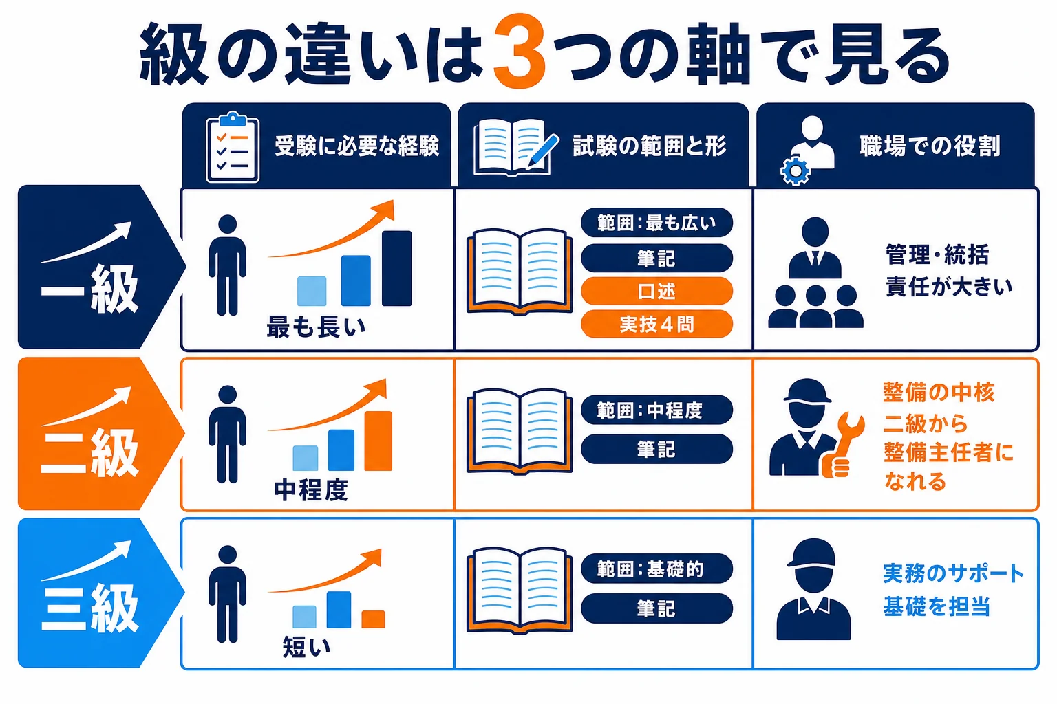 自動車整備士の級の違いを、受験に必要な経験・試験の範囲・職場での役割の3つの軸で並べた図解
