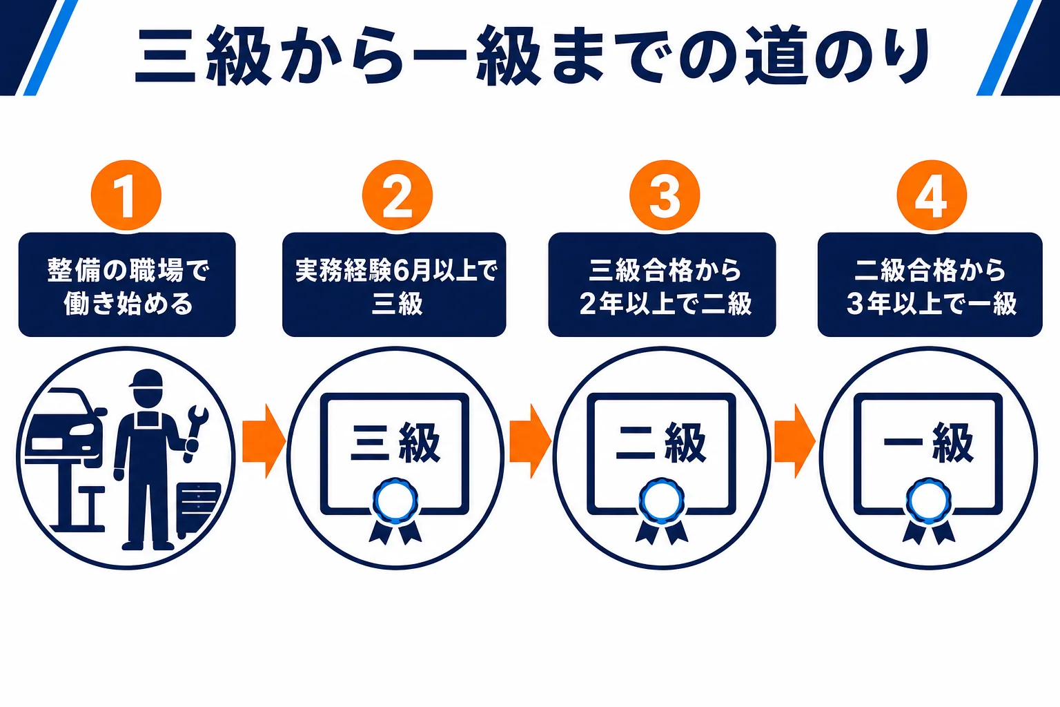 実務経験だけで三級から二級、一級へ進む時の受験資格の流れを示した図解