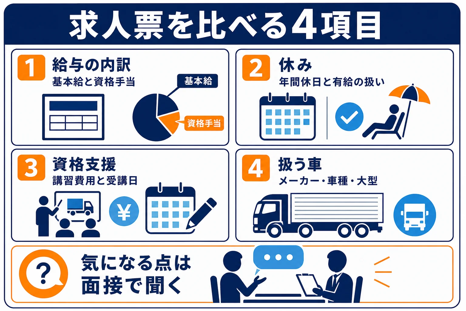 自動車整備士の求人票を給与の内訳・休み・資格支援・扱う車の4項目で比べるチェック表の図解