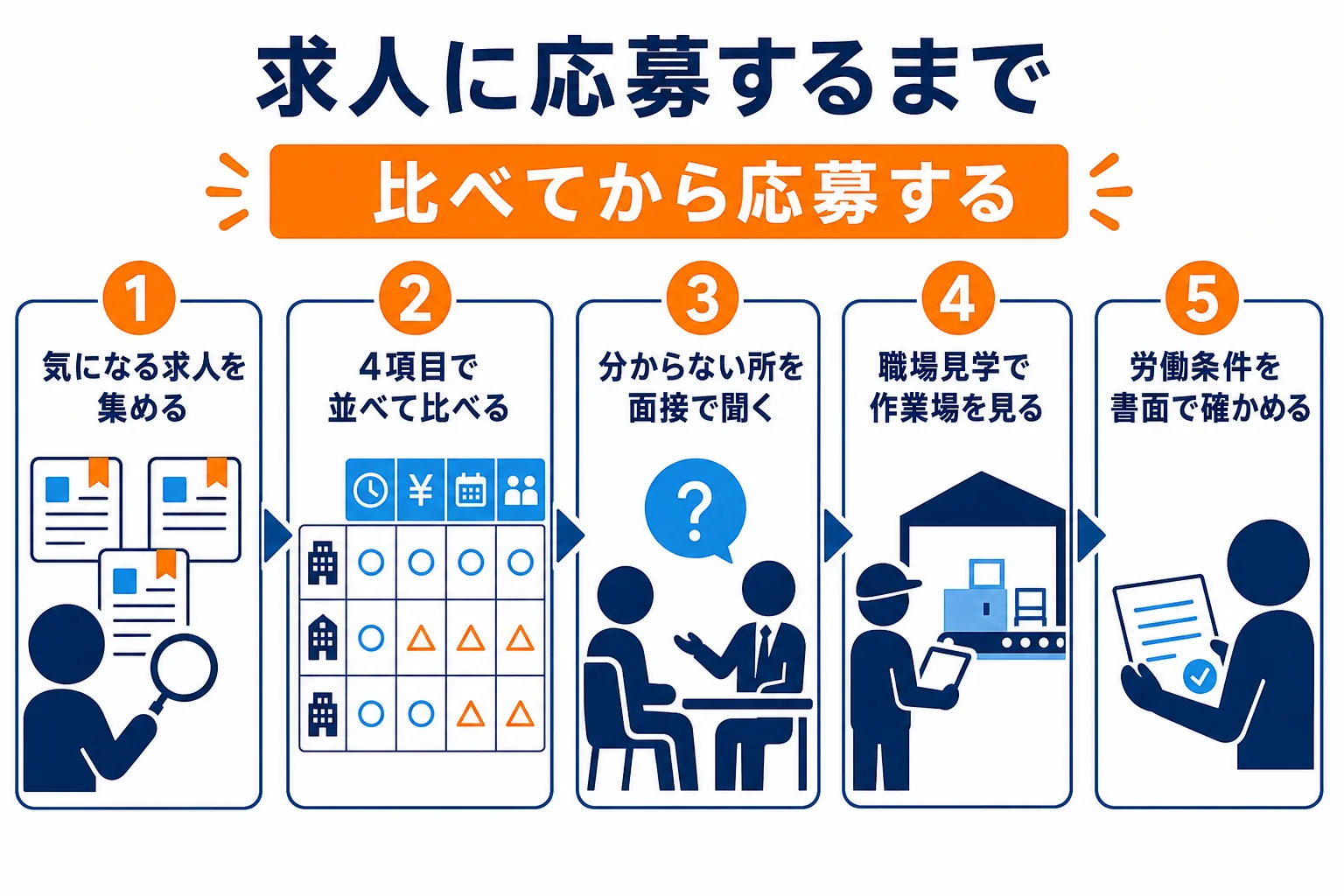 自動車整備士の求人を集めてから応募・入社を決めるまでの流れを示した図解