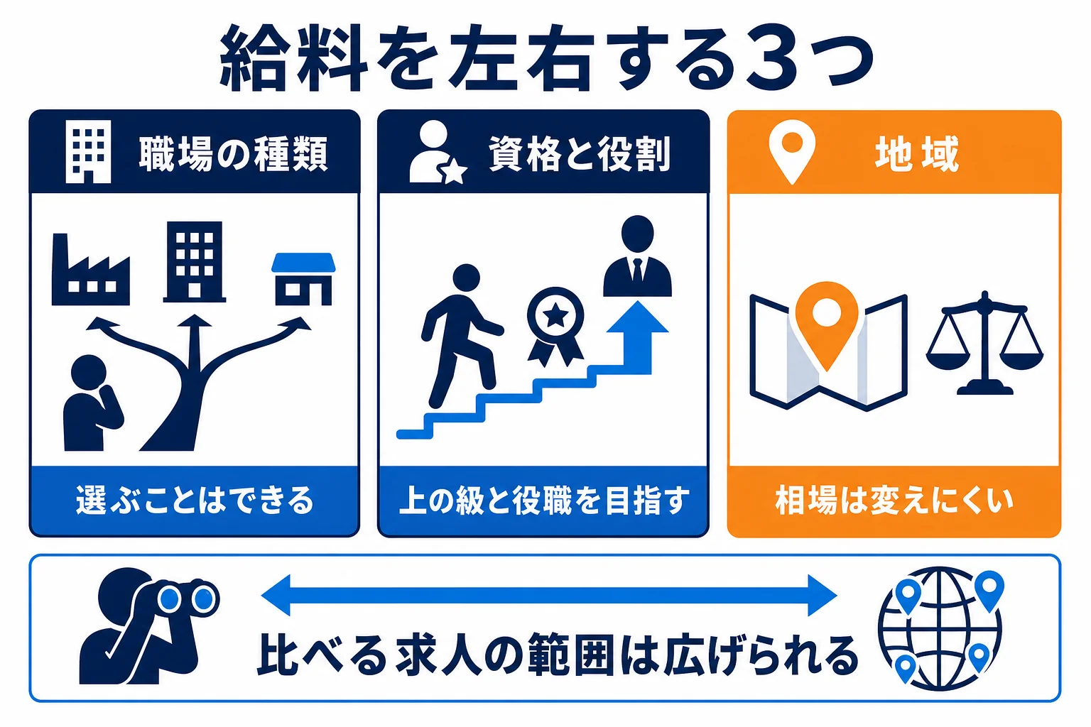 自動車整備士の給料を左右する職場の種類・資格と役割・地域を、自分で動かせる所と動かせない所に分けた図解