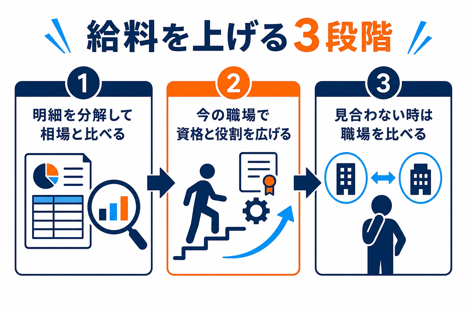 自動車整備士が給料を上げるために、明細の分解・資格と役割・職場の比較の順に進める流れの図解