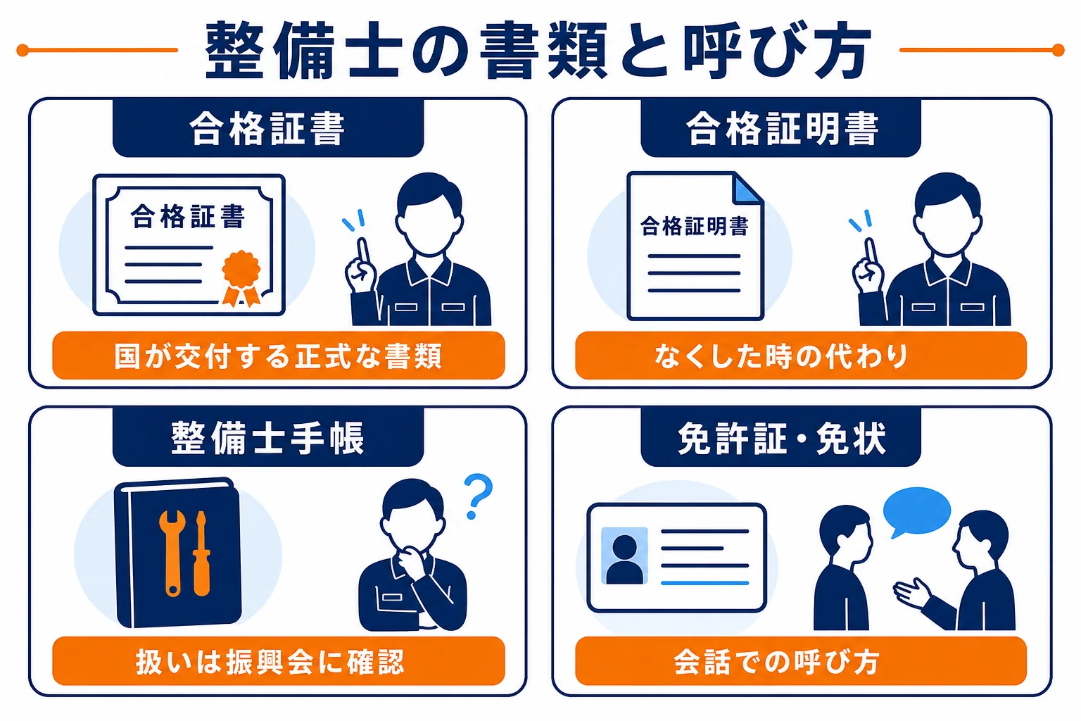合格証書・整備士手帳・免許証という言葉の違いと、それぞれが求められる場面を並べた図解