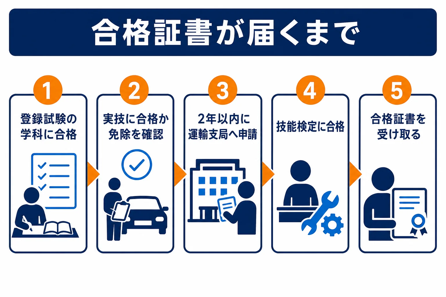 登録試験に合格してから国の技能検定を申請し、合格証書を受け取るまでの流れを示した図解