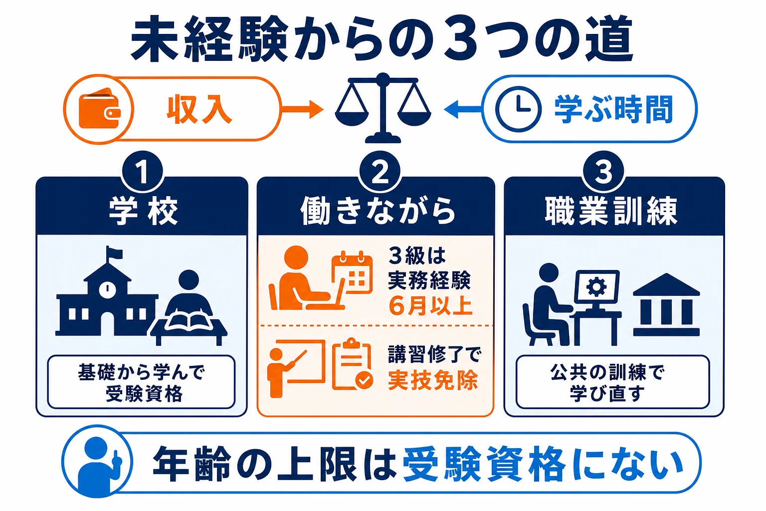 未経験から自動車整備士になる3つの道を、学校・働きながら・職業訓練に分けて比べた図解