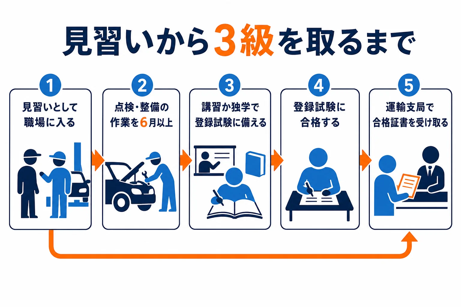 自動車整備士の見習いとして入社してから3級を取るまでの流れを示した図解