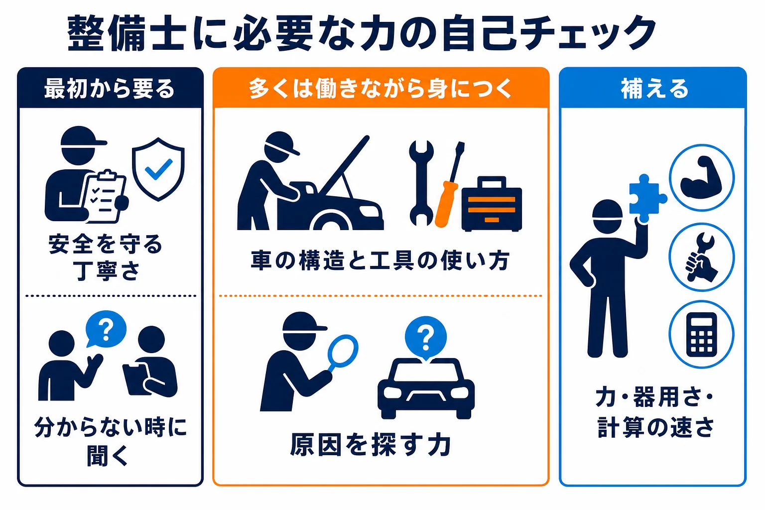 自動車整備士に必要な力を、最初から要る・働きながら身につく・なくても補えるの3つに分けた自己チェック表の図解