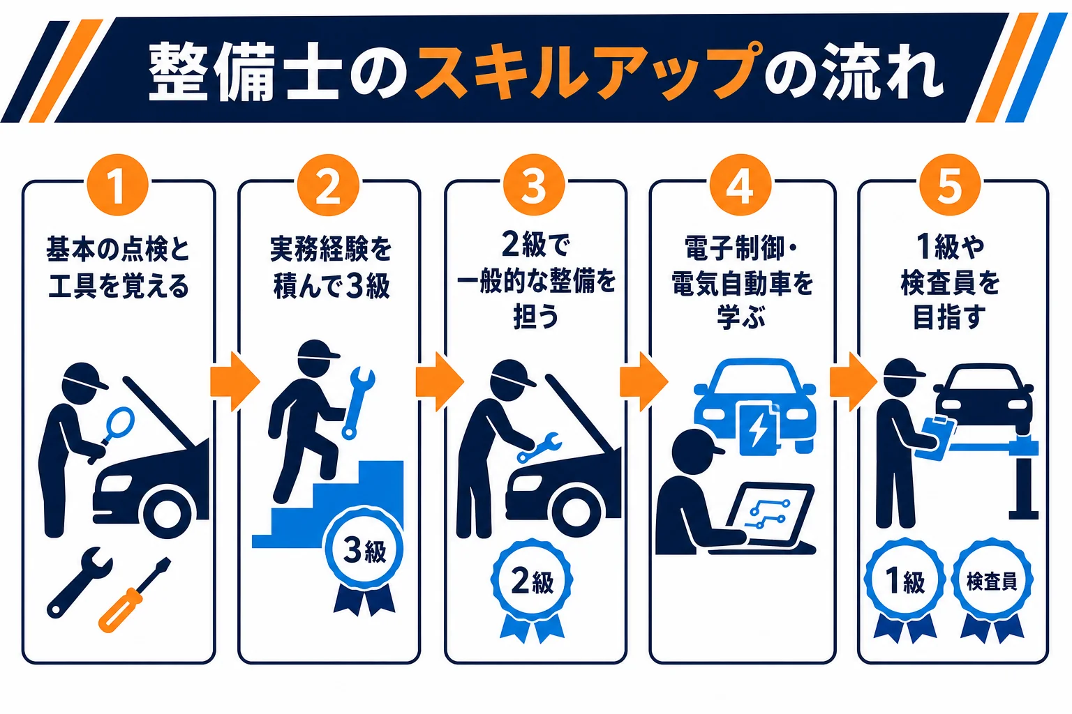 自動車整備士のスキルアップを、基本の点検から3級・2級・1級へ進む流れで示した図解