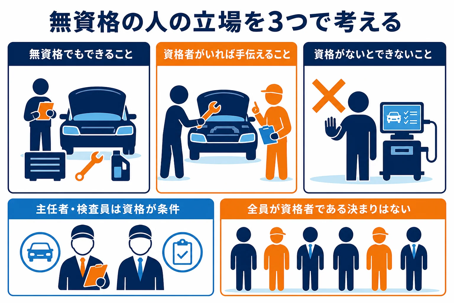 無資格でもできること・資格者がいれば手伝えること・資格がないとできないことの3つに分けた図解