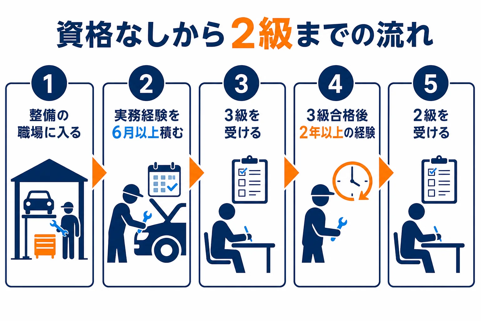 資格なしから3級・2級へ進む流れと必要な実務経験を並べた図解