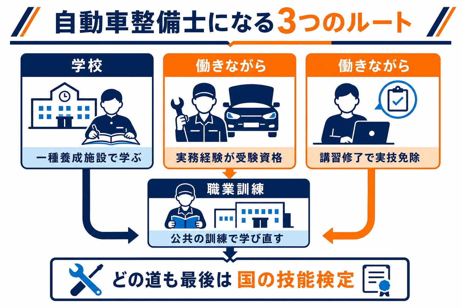自動車整備士になる3つのルートを、学校・働きながら・職業訓練に分けて比べた図解