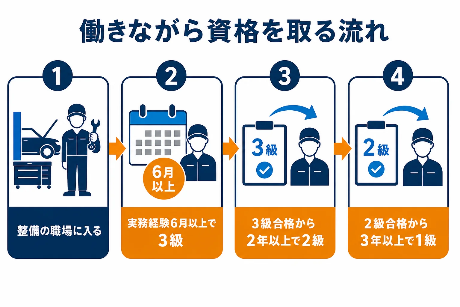 働きながら自動車整備士の3級・2級・1級を取るまでの流れを示した図解