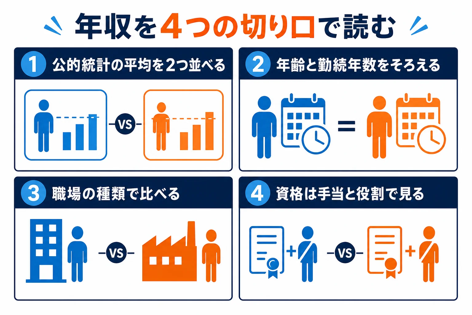 自動車整備士の年収を、公的統計の平均・年齢・職場の種類・資格の4つの切り口で読む図解